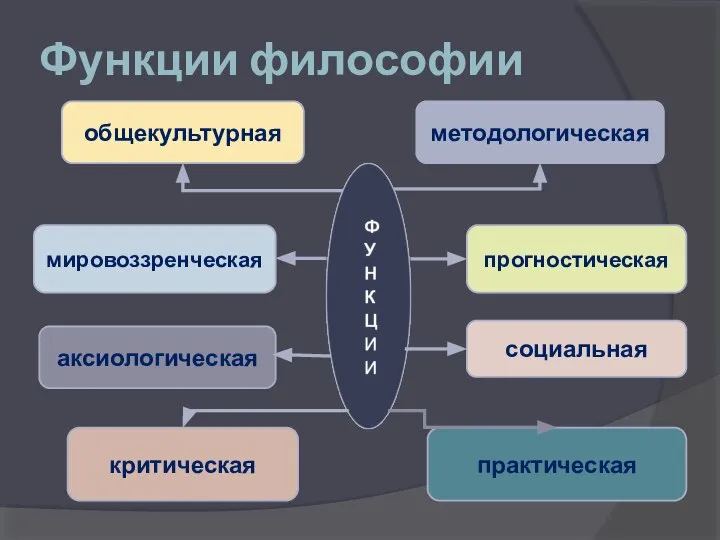 Функции философии общекультурная методологическая мировоззренческая прогностическая критическая практическая аксиологическая социальная