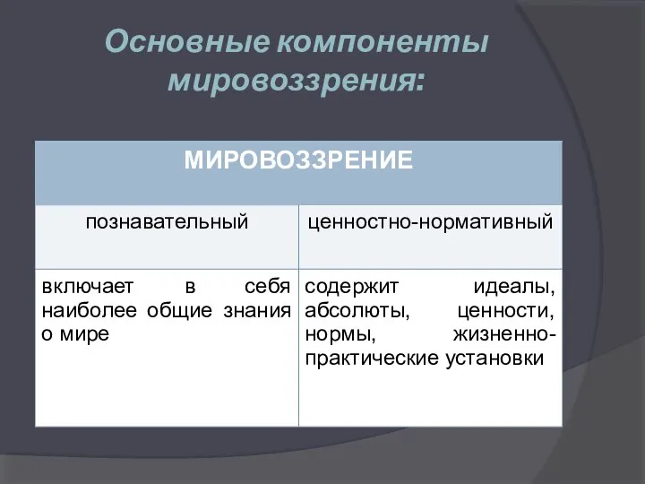 Основные компоненты мировоззрения: