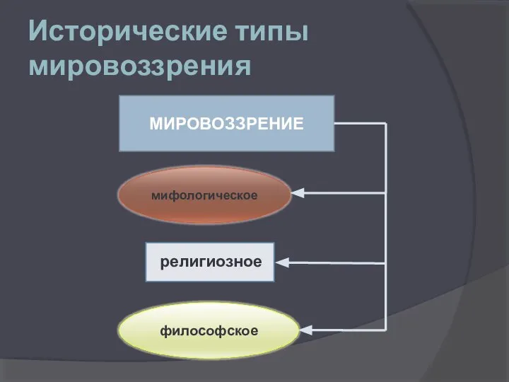 Исторические типы мировоззрения МИРОВОЗЗРЕНИЕ религиозное