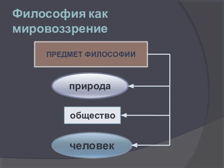 Философия как мировоззрение общество