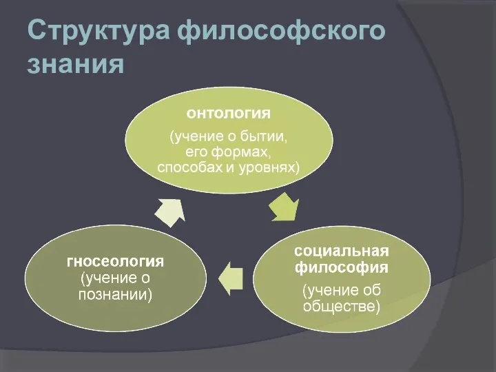 Структура философского знания