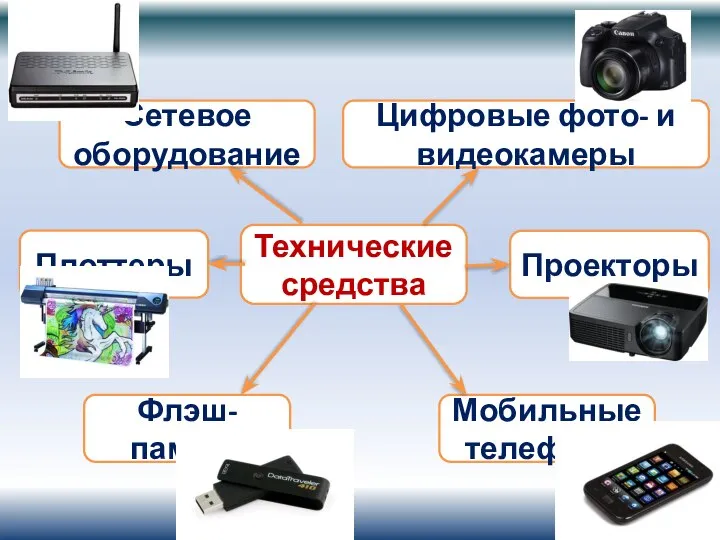 Технические средства Сетевое оборудование Цифровые фото- и видеокамеры Плоттеры Проекторы Флэш-память Мобильные телефоны