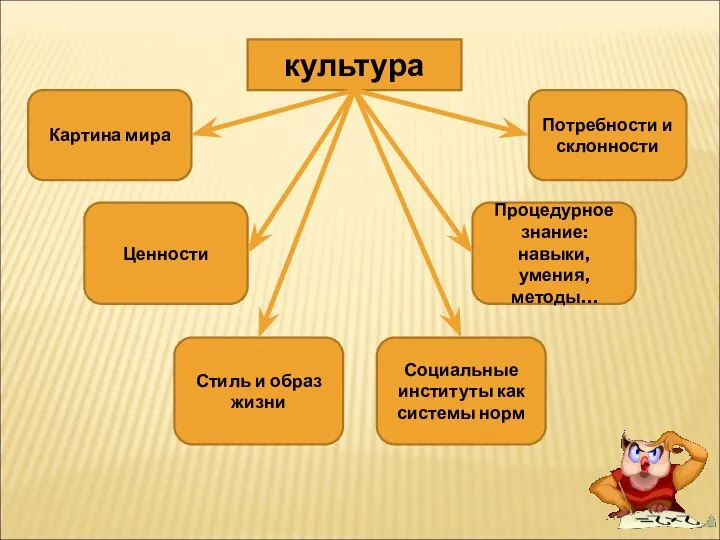 культура Картина мира Потребности и склонности Ценности Процедурное знание: навыки, умения, методы…