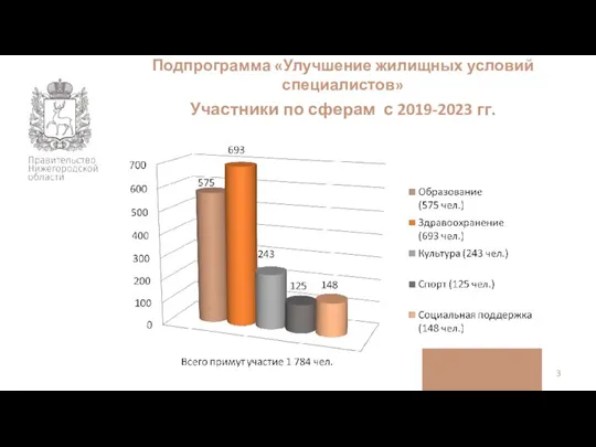 Подпрограмма «Улучшение жилищных условий специалистов» Участники по сферам с 2019-2023 гг.