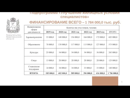 Подпрограмма «Улучшение жилищных условий специалистов» ФИНАНСИРОВАНИЕ ВСЕГО – 1 784 000,0 тыс. руб.