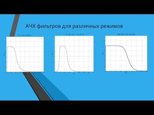 АЧХ фильтров для различных режимов