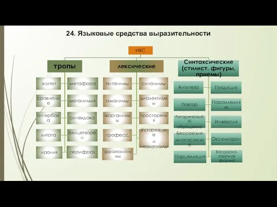 24. Языковые средства выразительности