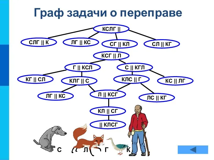 С Л Г К Граф задачи о переправе СЛГ || К ЛГ