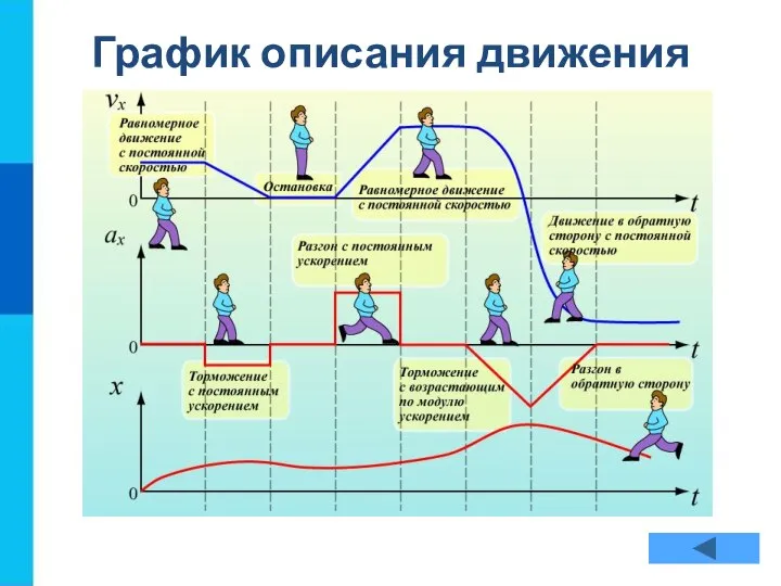 График описания движения