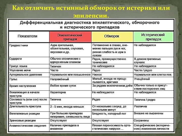 Как отличить истинный обморок от истерики или эпилепсии.