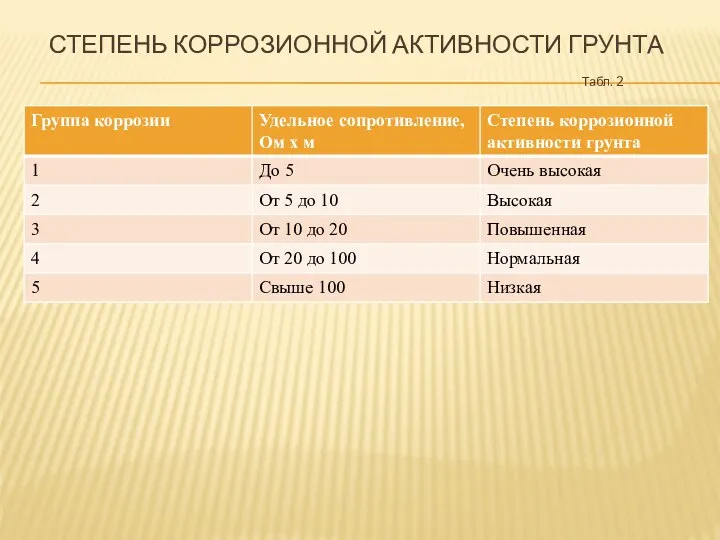 СТЕПЕНЬ КОРРОЗИОННОЙ АКТИВНОСТИ ГРУНТА Табл. 2