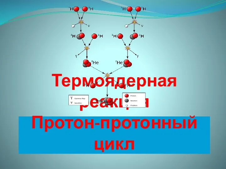Термоядерная реакция Протон-протонный цикл