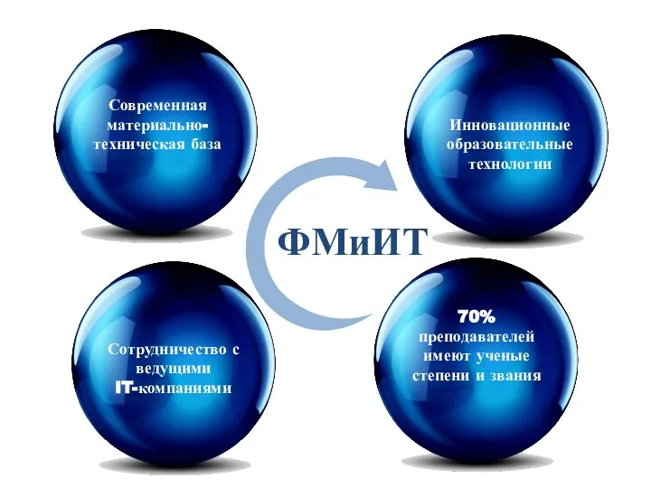 Современная материально-техническая база Инновационные образовательные технологии Сотрудничество с ведущими IT-компаниями 70% преподавателей