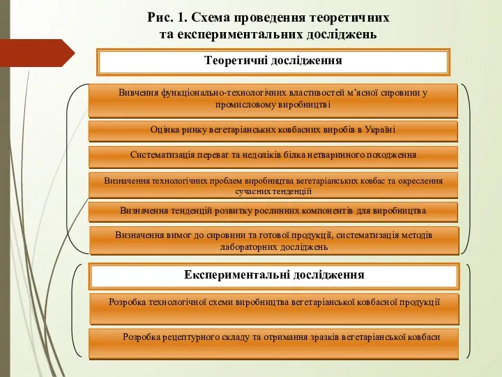 Рис. 1. Схема проведення теоретичних та експериментальних досліджень