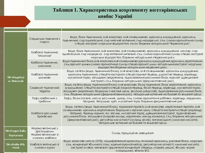 Таблиця 1. Характеристика асортименту вегетаріанських ковбас Україні