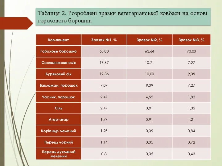 Таблиця 2. Розроблені зразки вегетаріанської ковбаси на основі горохового борошна