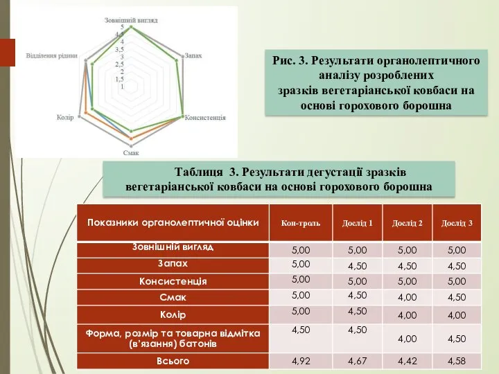 Таблиця 3. Результати дегустації зразків вегетаріанської ковбаси на основі горохового борошна Рис.