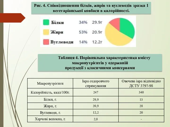 Рис. 4. Співвідношення білків, жирів та вуглеводів зразка 1 вегетаріанської ковбаси в