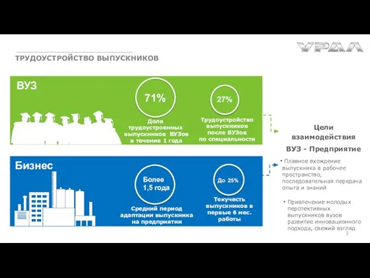 ТРУДОУСТРОЙСТВО ВЫПУСКНИКОВ Цели взаимодействия ВУЗ - Предприятие Плавное вхождение выпускника в рабочее
