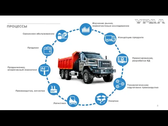 Технологическая подготовка производства Концепция продукта Проектирование, разработка КД Производство, качество Продвижение, оперативный