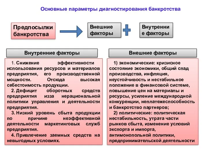 Основные параметры диагностирования банкротства Предпосылки банкротства Внутренние факторы Внешние факторы 1. Снижение