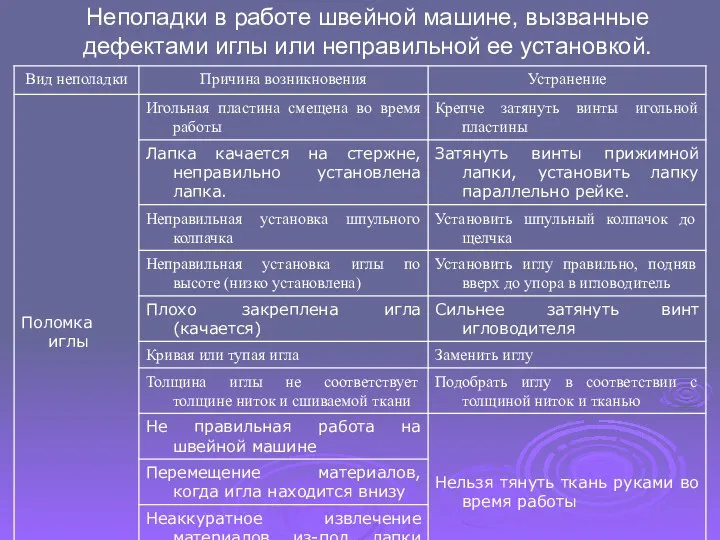 Неполадки в работе швейной машине, вызванные дефектами иглы или неправильной ее установкой.