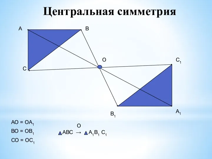 Центральная симметрия АО = ОА1 ВО = ОВ1 СО = ОС1 А