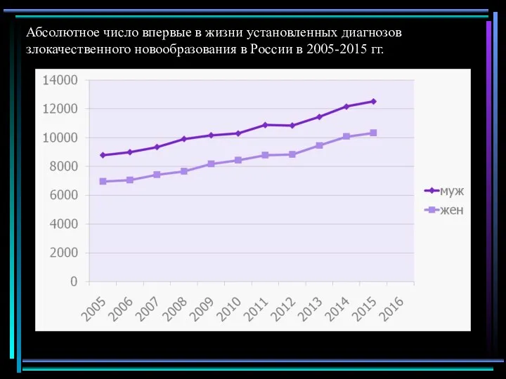 Абсолютное число впервые в жизни установленных диагнозов злокачественного новообразования в России в 2005-2015 гг.