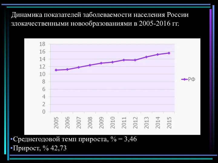 Динамика показателей заболеваемости населения России злокачественными новообразованиями в 2005-2016 гг. Среднегодовой темп