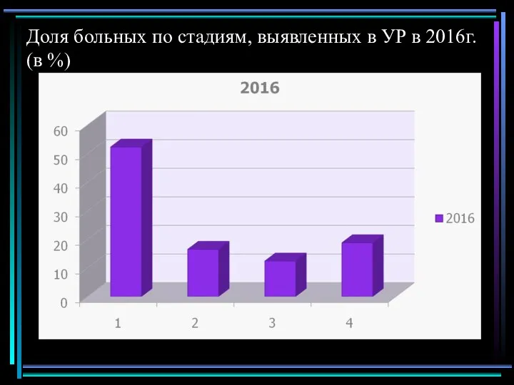 Доля больных по стадиям, выявленных в УР в 2016г. (в %)