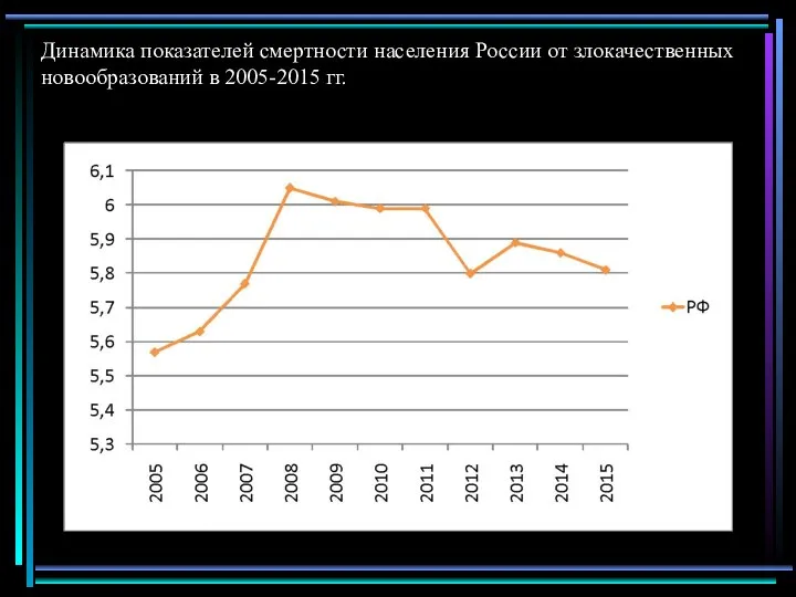 Динамика показателей смертности населения России от злокачественных новообразований в 2005-2015 гг.