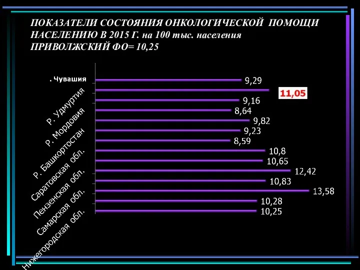 ПОКАЗАТЕЛИ СОСТОЯНИЯ ОНКОЛОГИЧЕСКОЙ ПОМОЩИ НАСЕЛЕНИЮ В 2015 Г. на 100 тыс. населения ПРИВОЛЖСКИЙ ФО= 10,25