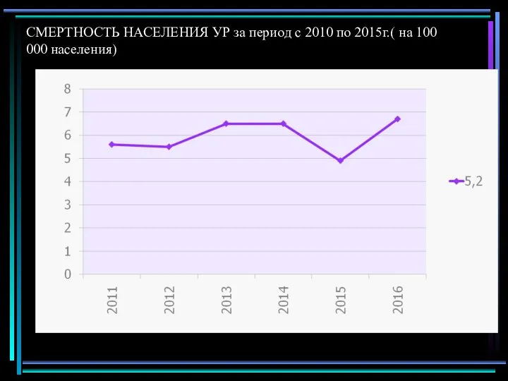 СМЕРТНОСТЬ НАСЕЛЕНИЯ УР за период с 2010 по 2015г.( на 100 000 населения)