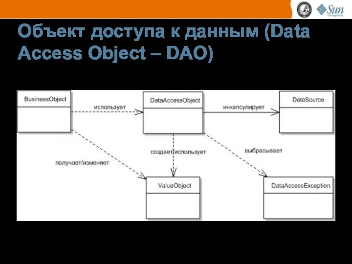 Объект доступа к данным (Data Access Object – DAO) Инкапсуляция доступа к источнику данных