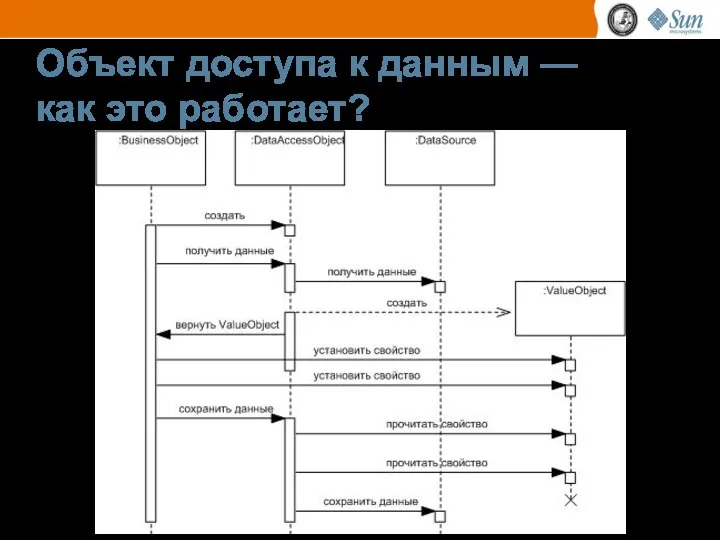 Объект доступа к данным — как это работает?