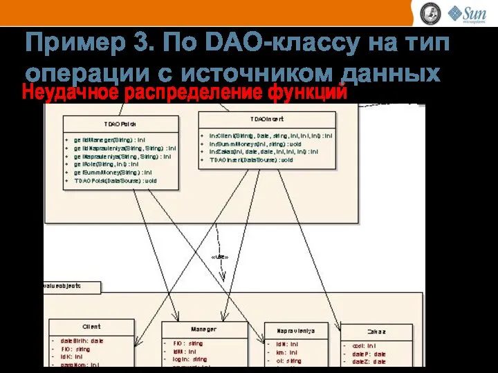 Неудачное распределение функций Пример 3. По DAO-классу на тип операции с источником данных