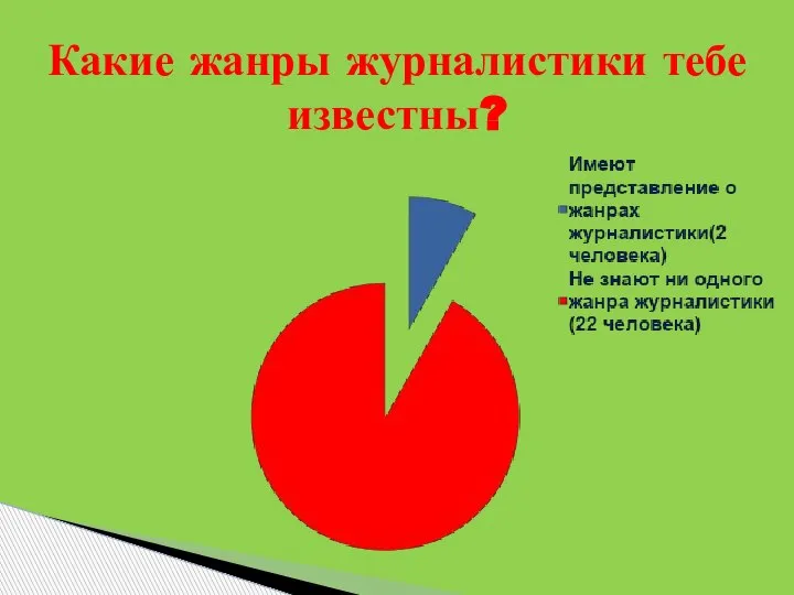 Какие жанры журналистики тебе известны?