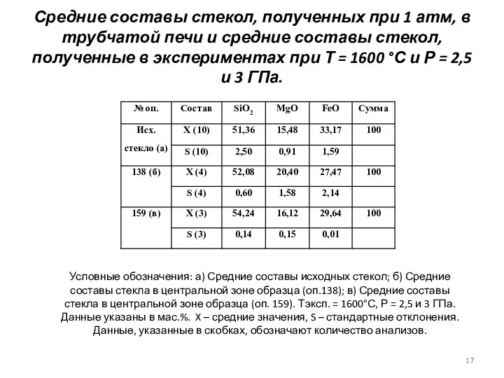 Средние составы стекол, полученных при 1 атм, в трубчатой печи и средние