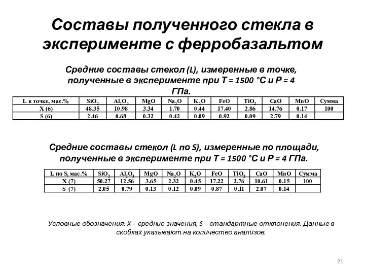 Составы полученного стекла в эксперименте с ферробазальтом Средние составы стекол (L), измеренные