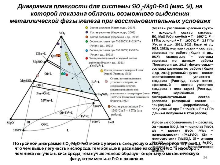 Диаграмма плавкости для системы SiO2-MgO-FeO (мас. %), на которой показана область возможного