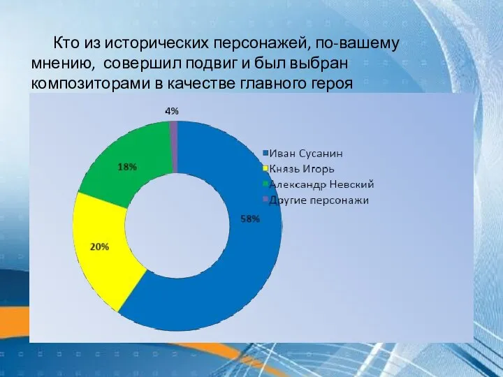 Кто из исторических персонажей, по-вашему мнению, совершил подвиг и был выбран композиторами