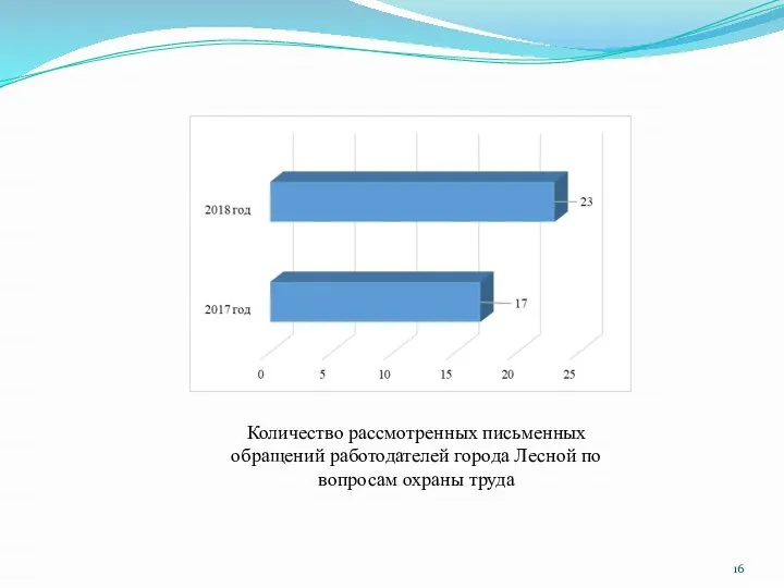 Количество рассмотренных письменных обращений работодателей города Лесной по вопросам охраны труда