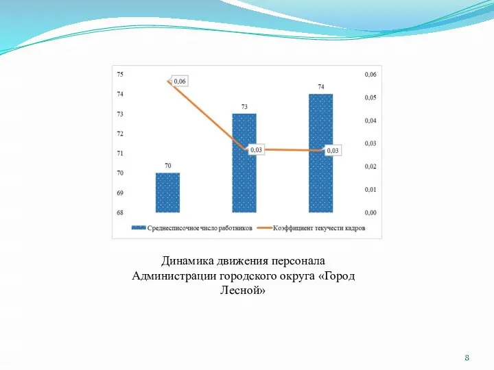 Динамика движения персонала Администрации городского округа «Город Лесной»