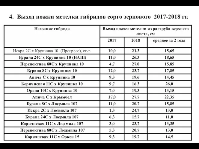 4. Выход ножки метелки гибридов сорго зернового 2017-2018 гг.