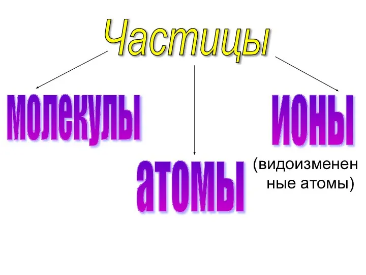 (видоизмененные атомы) Частицы молекулы атомы ионы