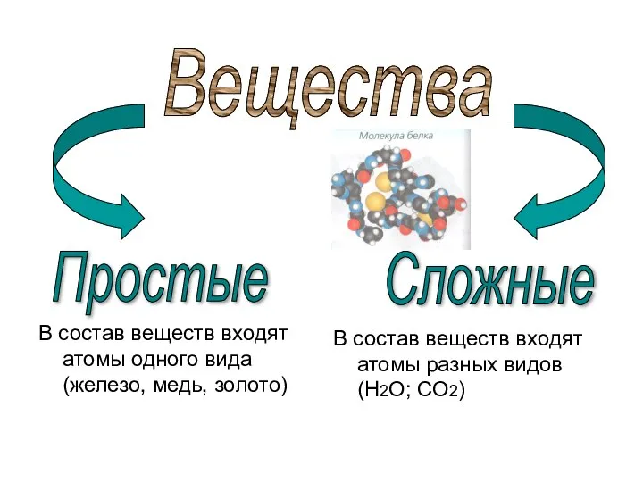 В состав веществ входят атомы одного вида (железо, медь, золото) В состав