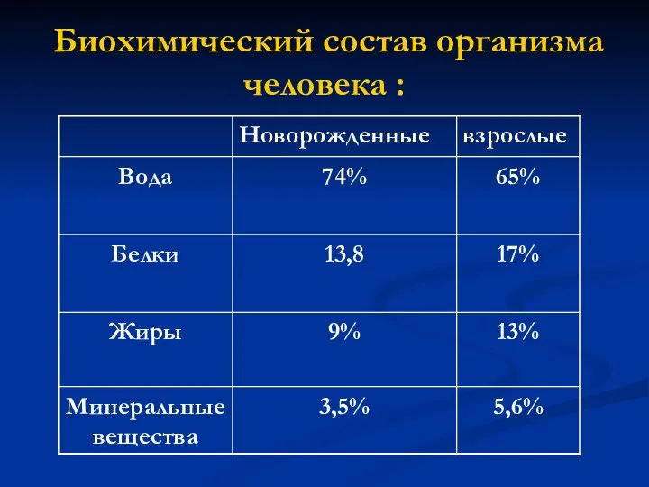 Биохимический состав организма человека :