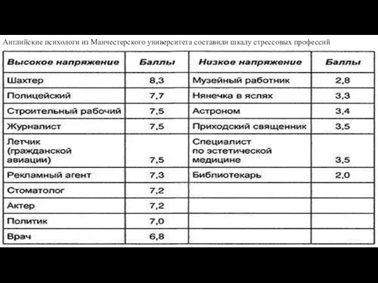 Английские психологи из Манчестерского университета составили шкалу стрессовых профессий