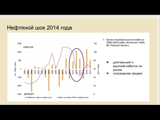 длительный и высокий избыток на рынке сокращение продаж Нефтяной шок 2014 года