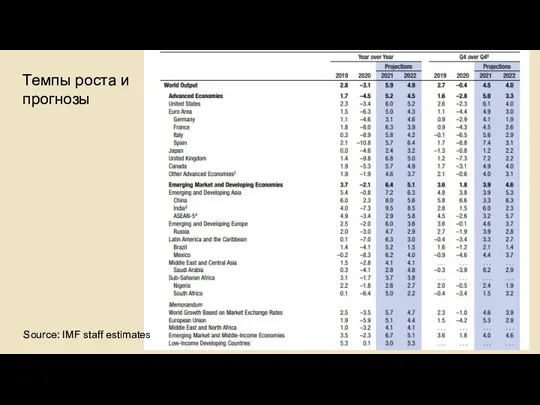 Темпы роста и прогнозы Source: IMF staff estimates